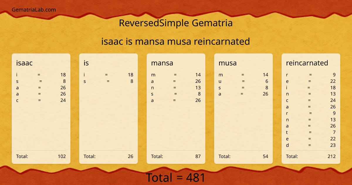 isaac is mansa musa reincarnated in reversedSimple Gematria